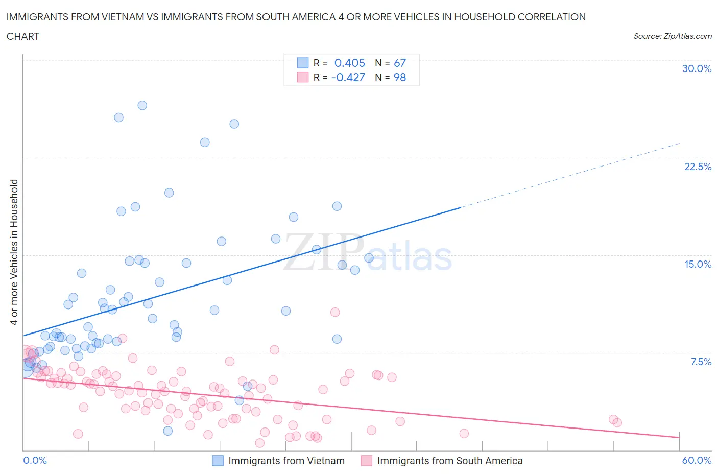 Immigrants from Vietnam vs Immigrants from South America 4 or more Vehicles in Household