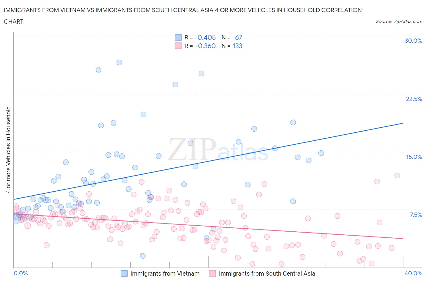 Immigrants from Vietnam vs Immigrants from South Central Asia 4 or more Vehicles in Household