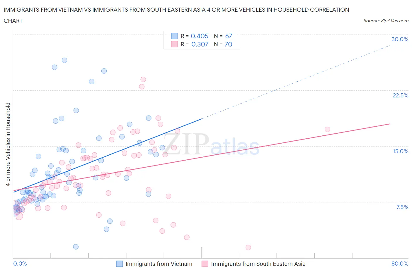 Immigrants from Vietnam vs Immigrants from South Eastern Asia 4 or more Vehicles in Household