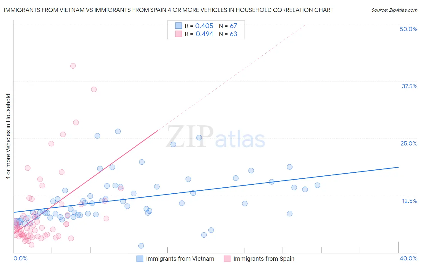Immigrants from Vietnam vs Immigrants from Spain 4 or more Vehicles in Household