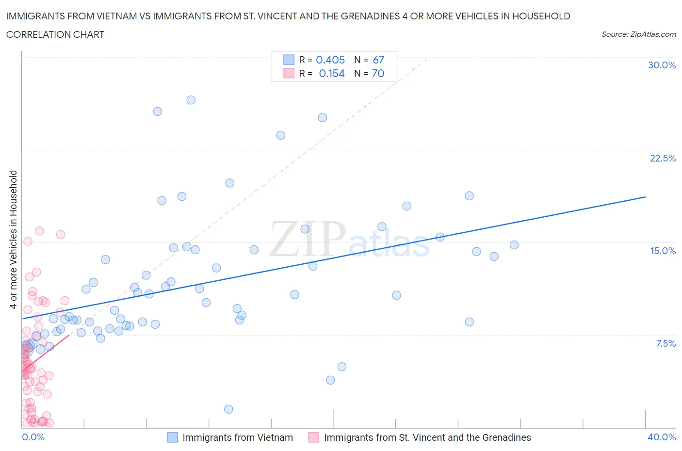 Immigrants from Vietnam vs Immigrants from St. Vincent and the Grenadines 4 or more Vehicles in Household