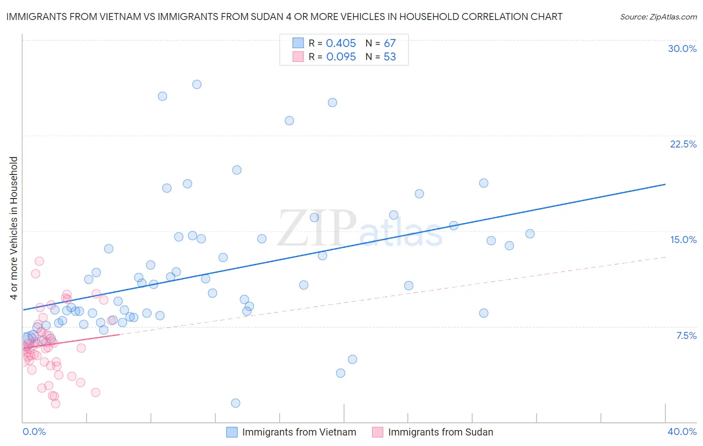 Immigrants from Vietnam vs Immigrants from Sudan 4 or more Vehicles in Household