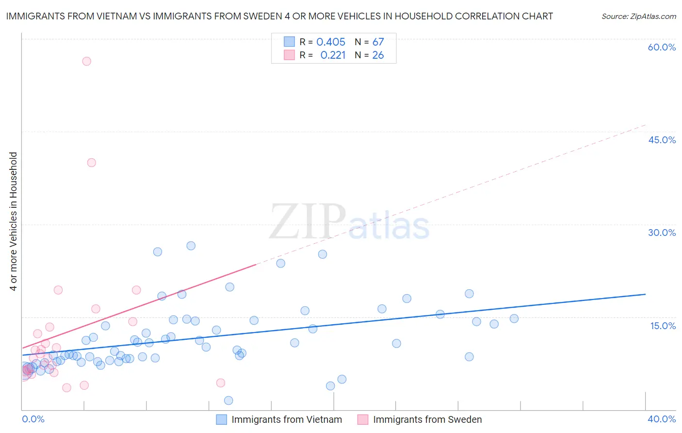 Immigrants from Vietnam vs Immigrants from Sweden 4 or more Vehicles in Household