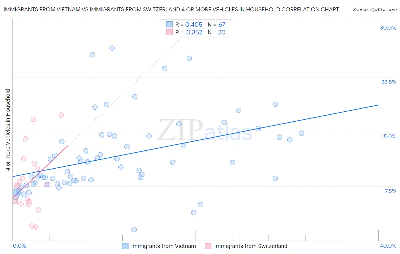 Immigrants from Vietnam vs Immigrants from Switzerland 4 or more Vehicles in Household