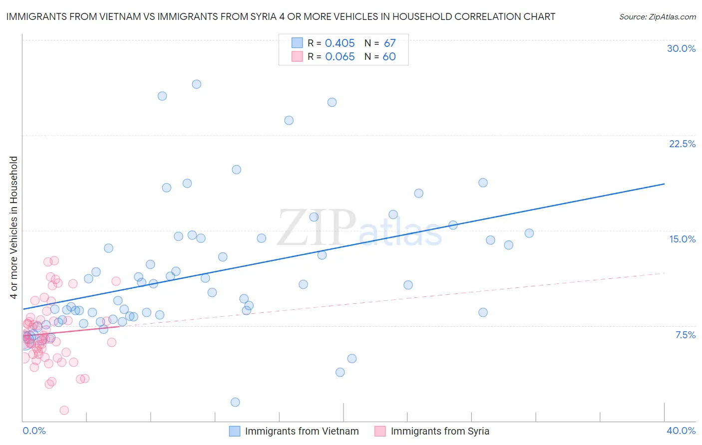 Immigrants from Vietnam vs Immigrants from Syria 4 or more Vehicles in Household