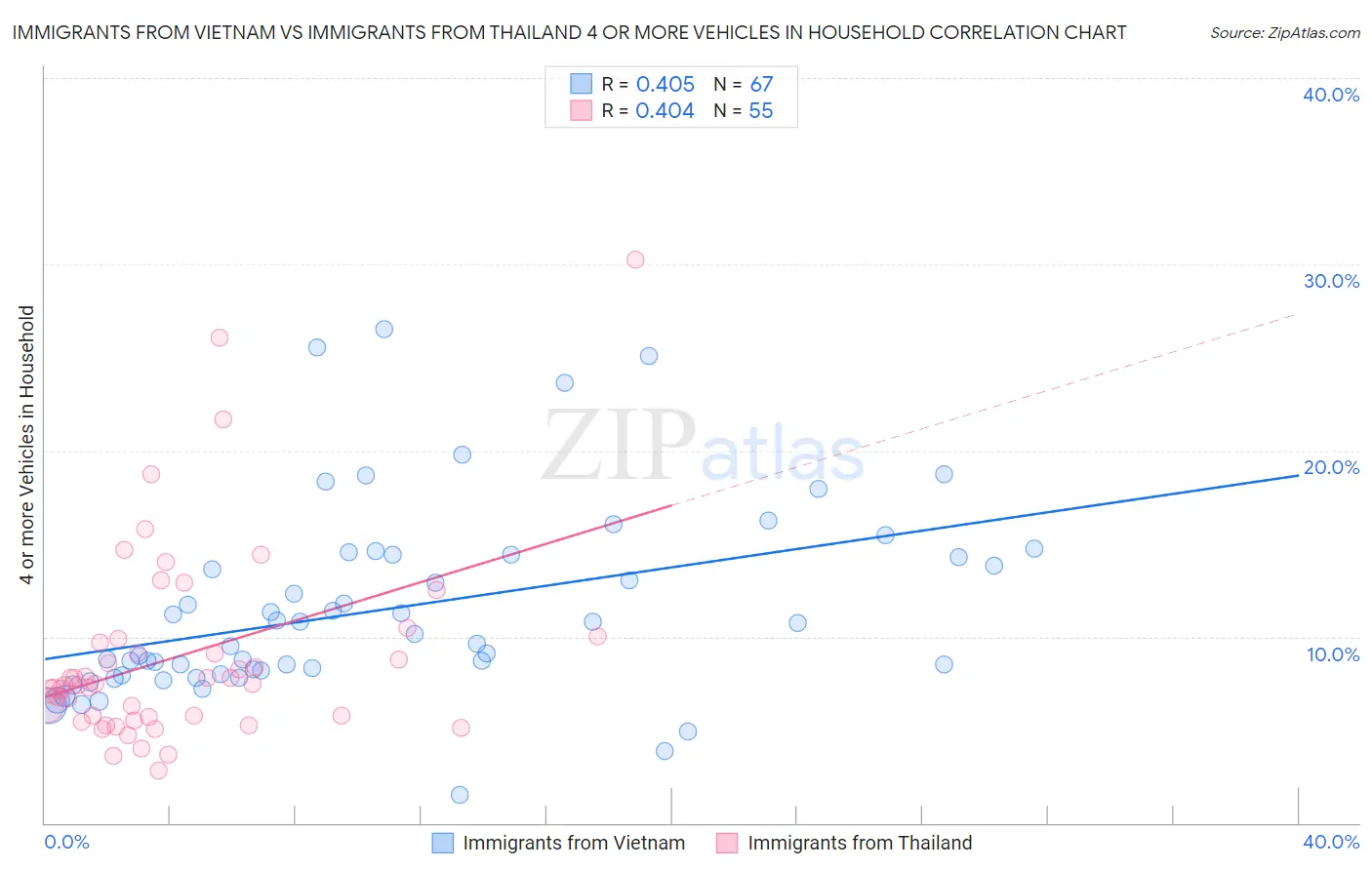Immigrants from Vietnam vs Immigrants from Thailand 4 or more Vehicles in Household