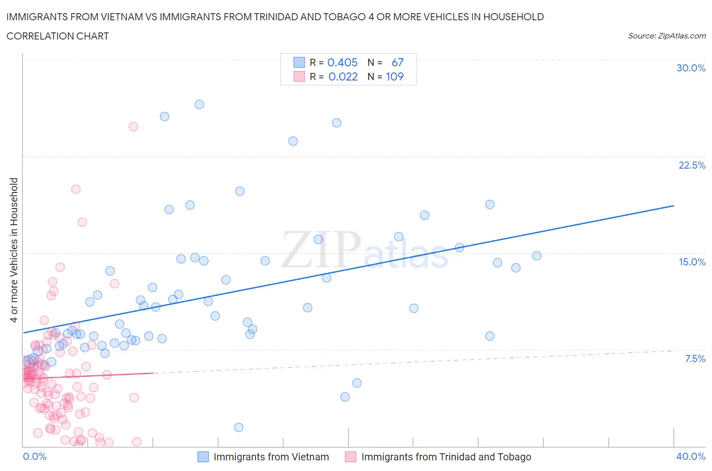 Immigrants from Vietnam vs Immigrants from Trinidad and Tobago 4 or more Vehicles in Household