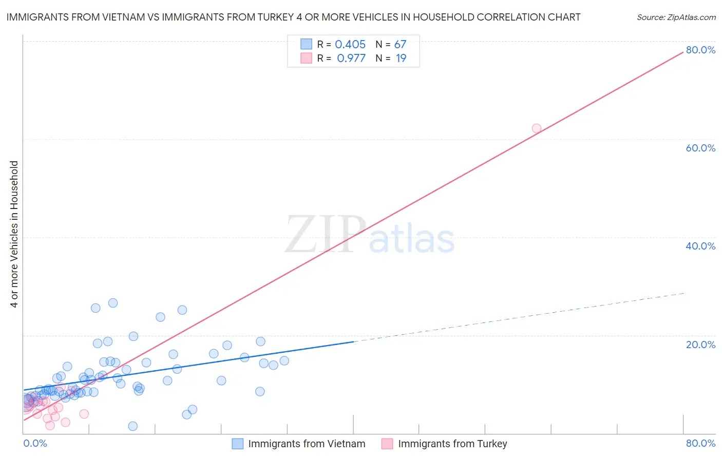 Immigrants from Vietnam vs Immigrants from Turkey 4 or more Vehicles in Household