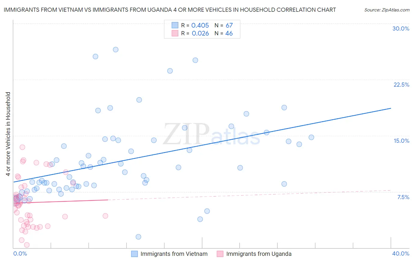 Immigrants from Vietnam vs Immigrants from Uganda 4 or more Vehicles in Household