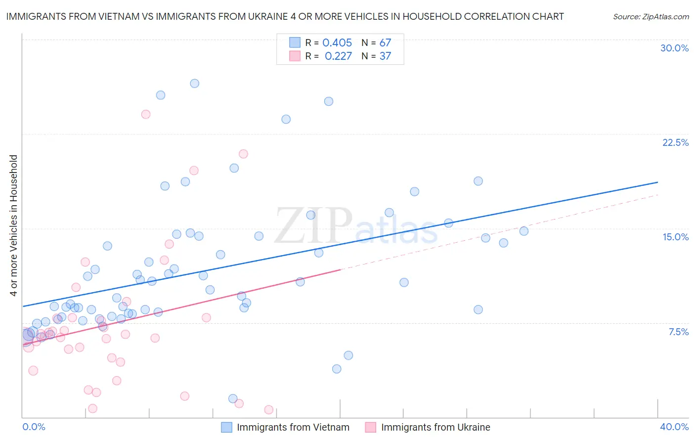 Immigrants from Vietnam vs Immigrants from Ukraine 4 or more Vehicles in Household
