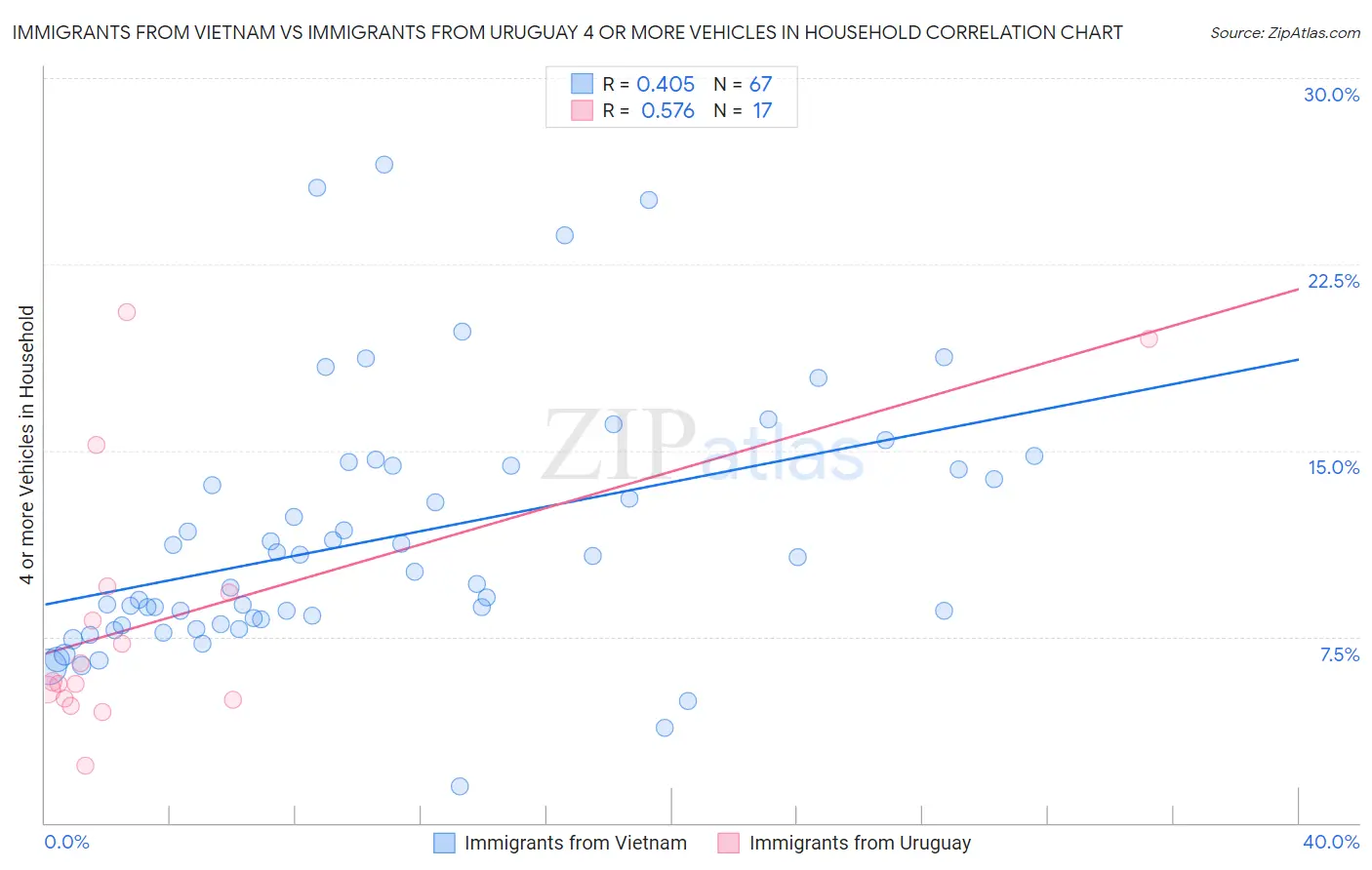 Immigrants from Vietnam vs Immigrants from Uruguay 4 or more Vehicles in Household