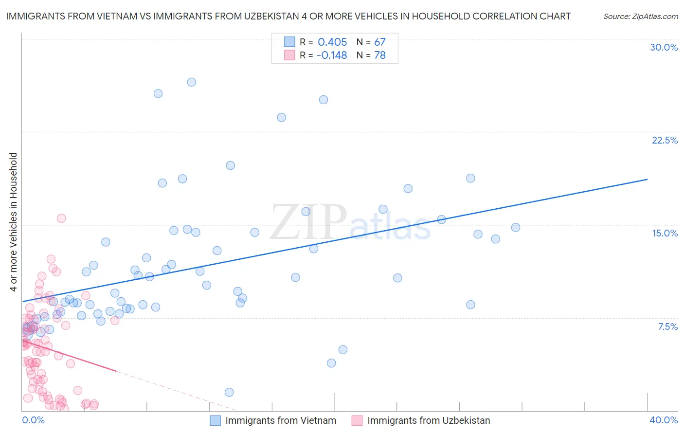 Immigrants from Vietnam vs Immigrants from Uzbekistan 4 or more Vehicles in Household