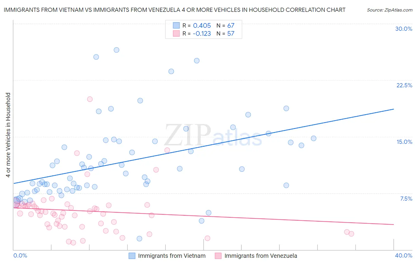 Immigrants from Vietnam vs Immigrants from Venezuela 4 or more Vehicles in Household