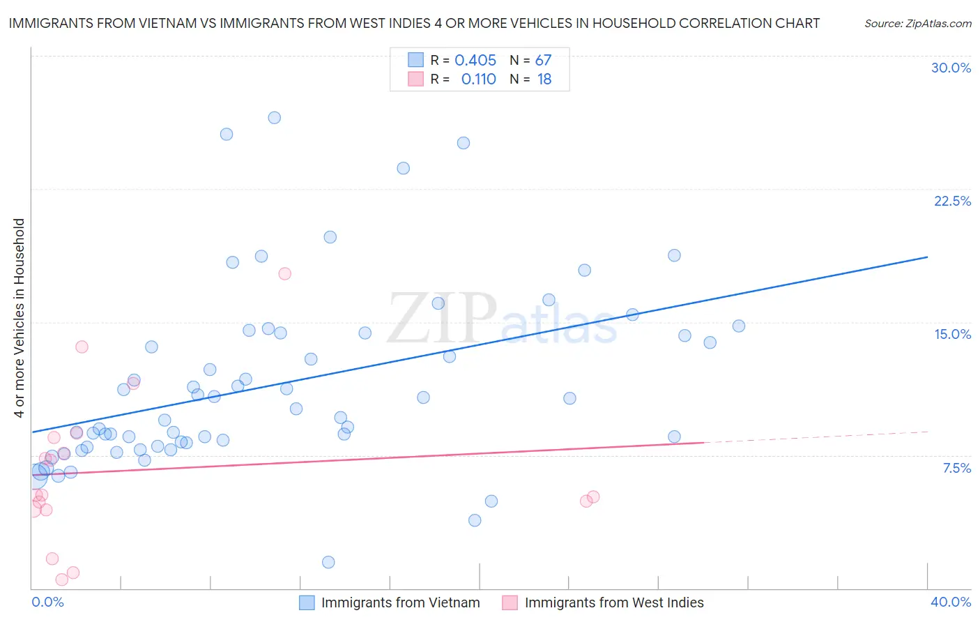 Immigrants from Vietnam vs Immigrants from West Indies 4 or more Vehicles in Household