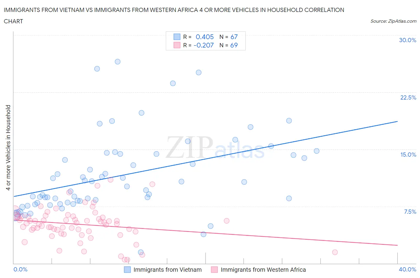 Immigrants from Vietnam vs Immigrants from Western Africa 4 or more Vehicles in Household
