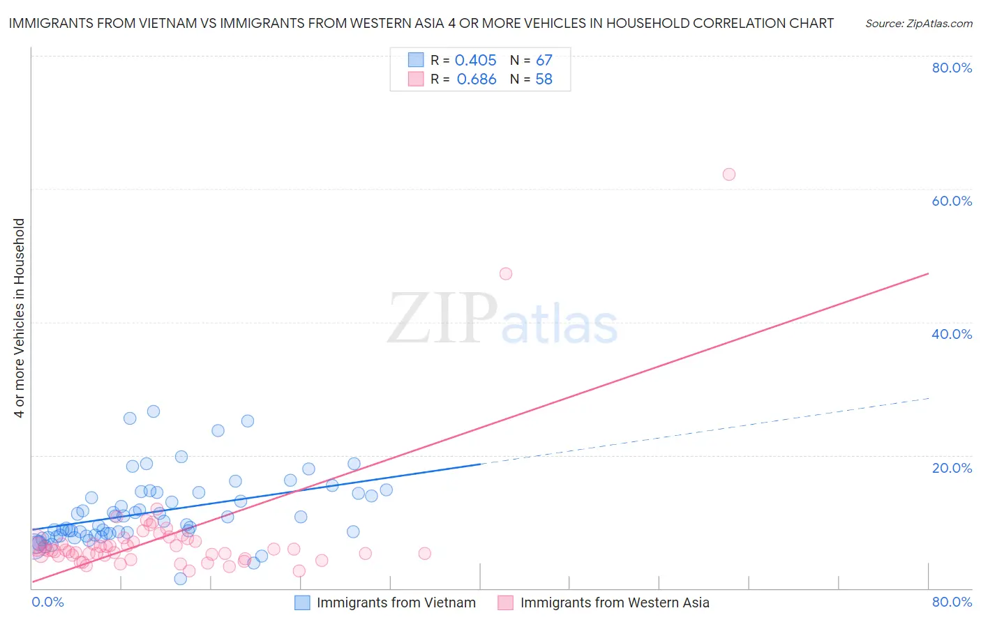 Immigrants from Vietnam vs Immigrants from Western Asia 4 or more Vehicles in Household