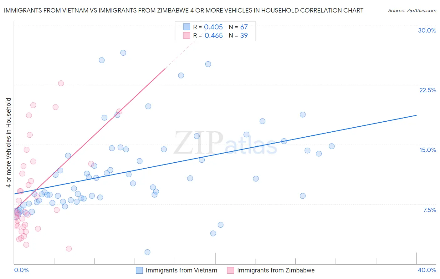 Immigrants from Vietnam vs Immigrants from Zimbabwe 4 or more Vehicles in Household