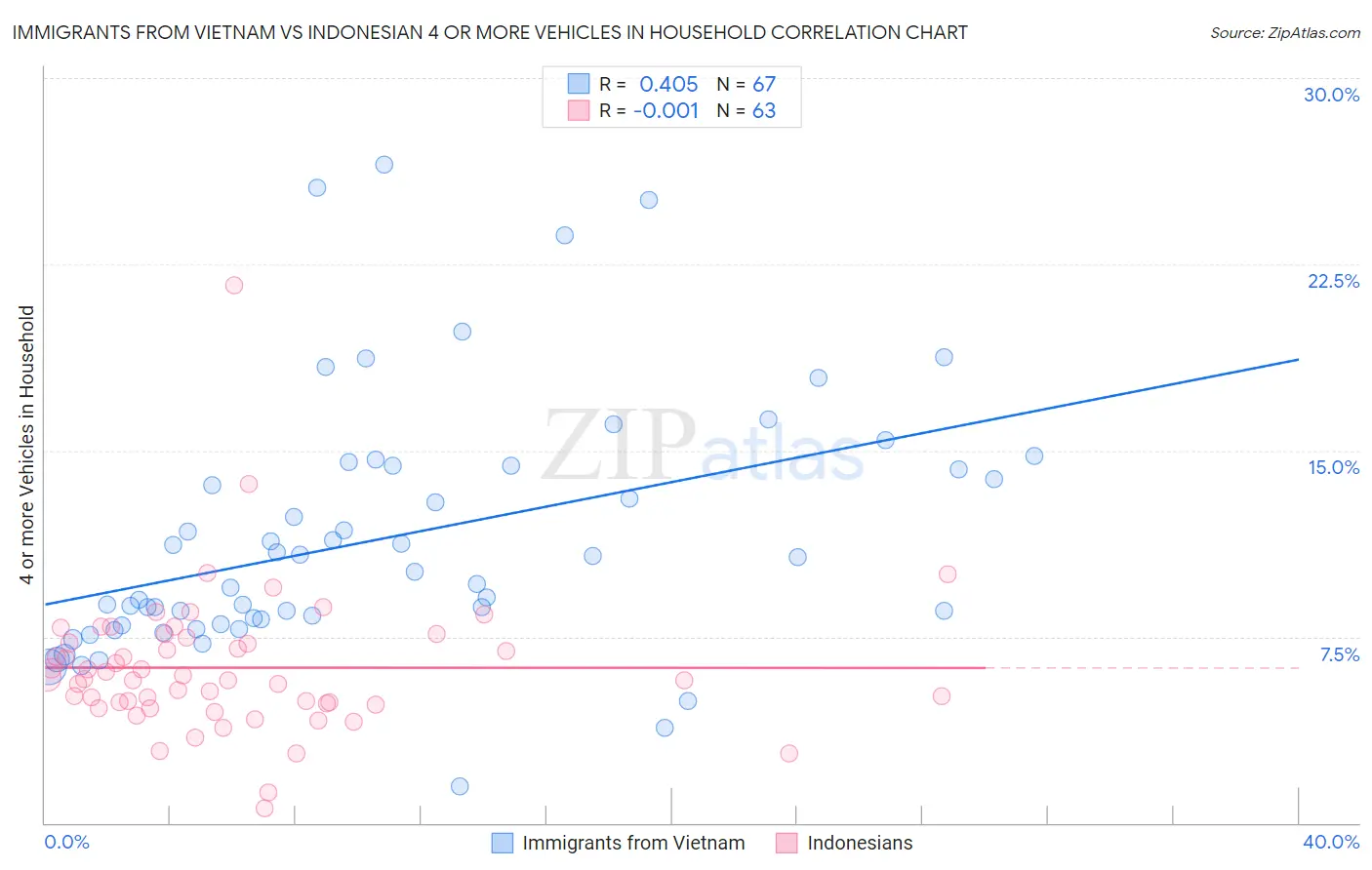 Immigrants from Vietnam vs Indonesian 4 or more Vehicles in Household