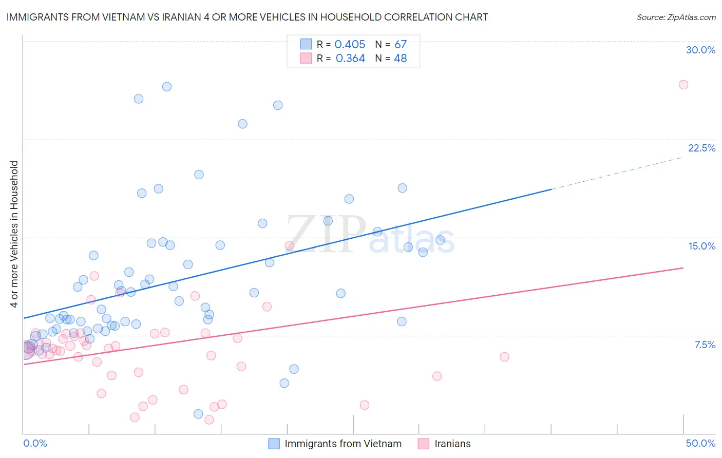 Immigrants from Vietnam vs Iranian 4 or more Vehicles in Household