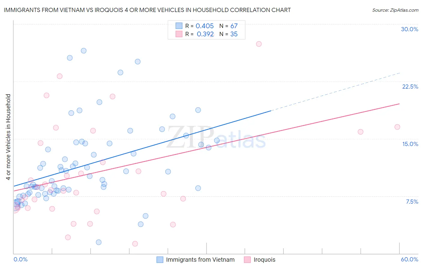 Immigrants from Vietnam vs Iroquois 4 or more Vehicles in Household