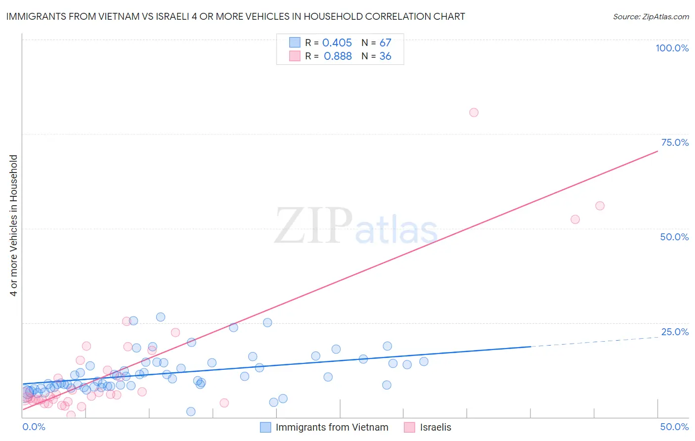 Immigrants from Vietnam vs Israeli 4 or more Vehicles in Household