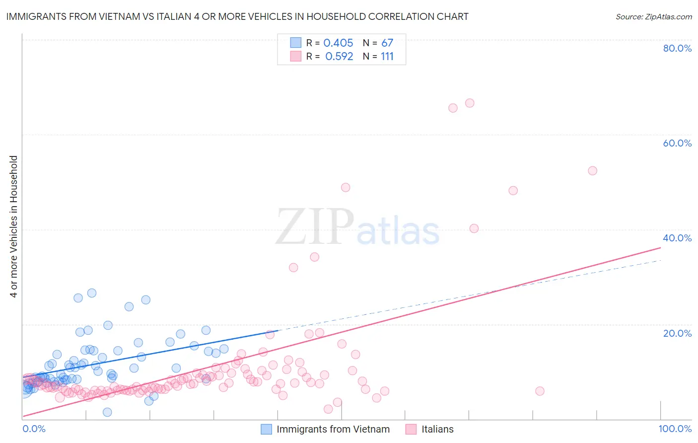 Immigrants from Vietnam vs Italian 4 or more Vehicles in Household
