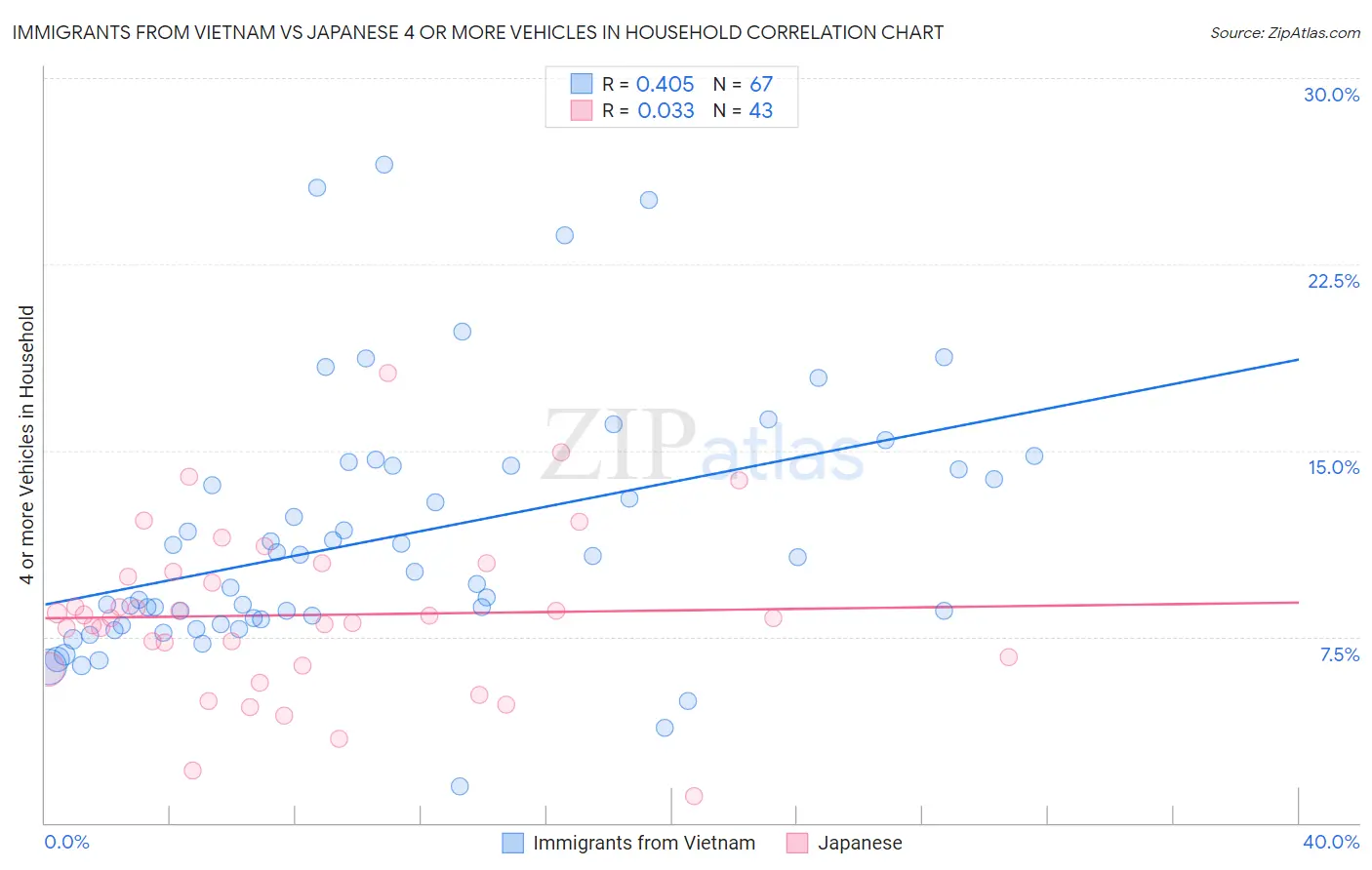 Immigrants from Vietnam vs Japanese 4 or more Vehicles in Household