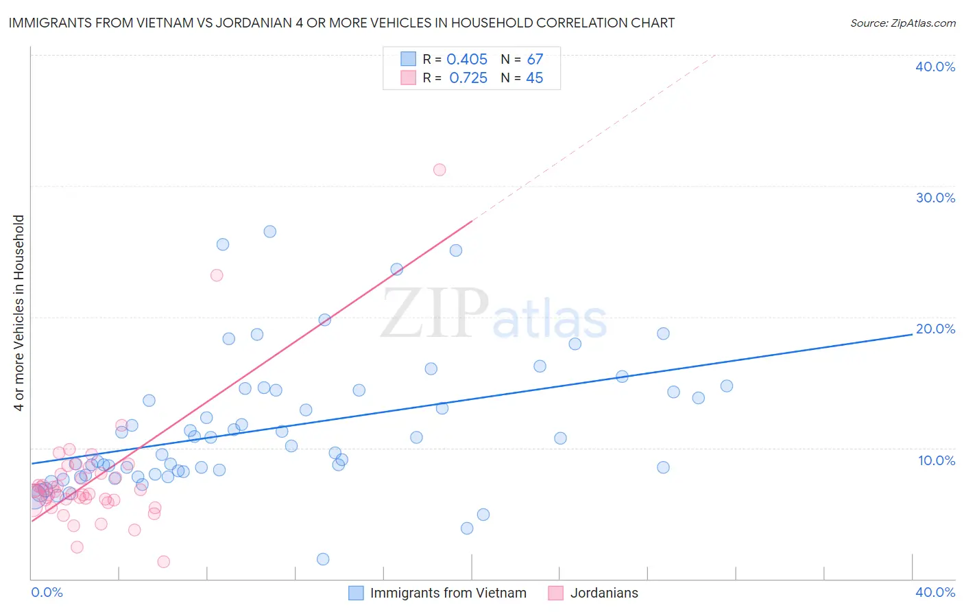 Immigrants from Vietnam vs Jordanian 4 or more Vehicles in Household