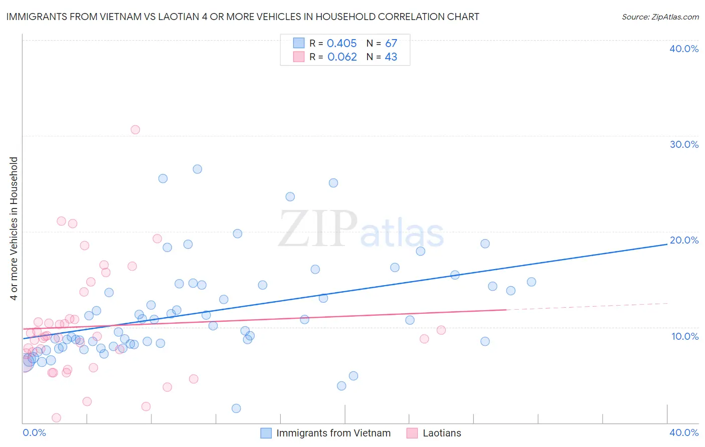 Immigrants from Vietnam vs Laotian 4 or more Vehicles in Household