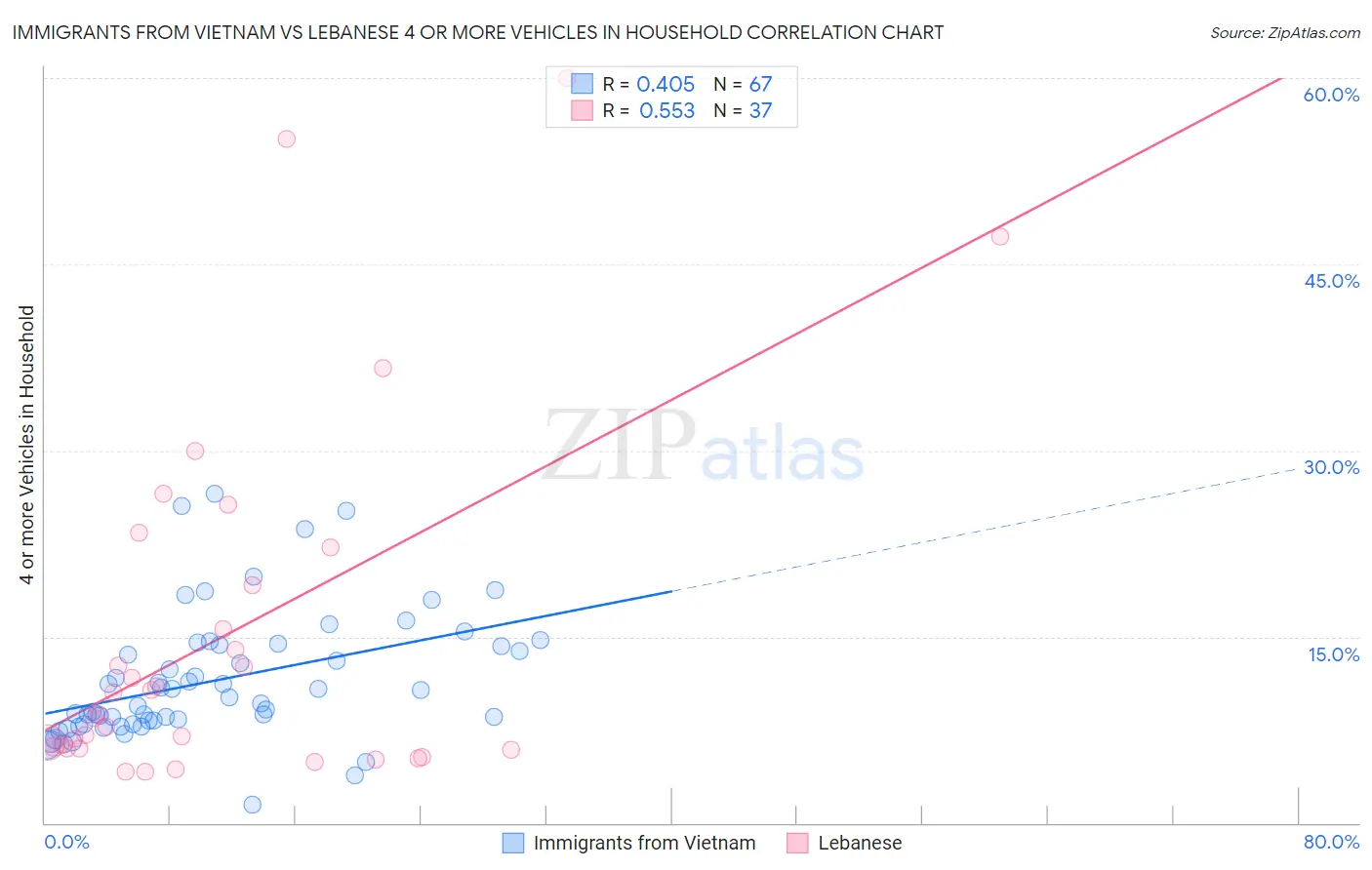 Immigrants from Vietnam vs Lebanese 4 or more Vehicles in Household