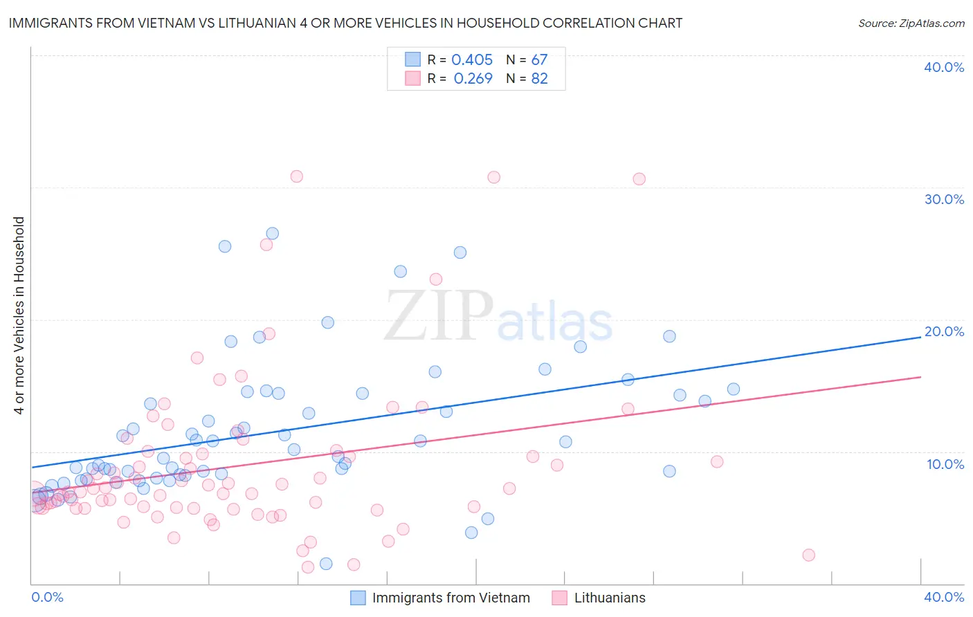 Immigrants from Vietnam vs Lithuanian 4 or more Vehicles in Household