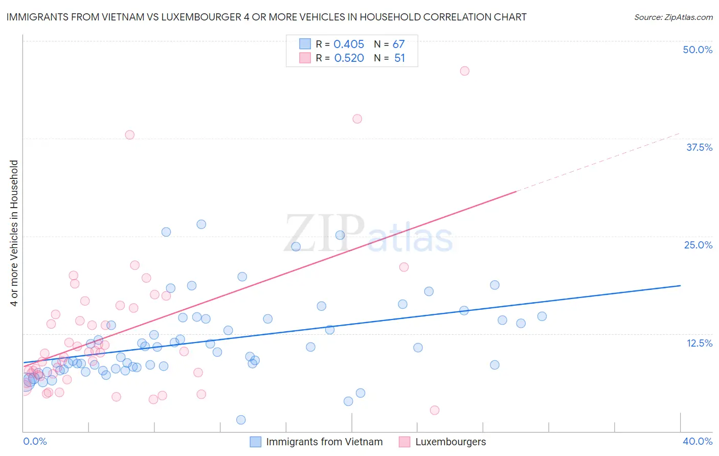 Immigrants from Vietnam vs Luxembourger 4 or more Vehicles in Household