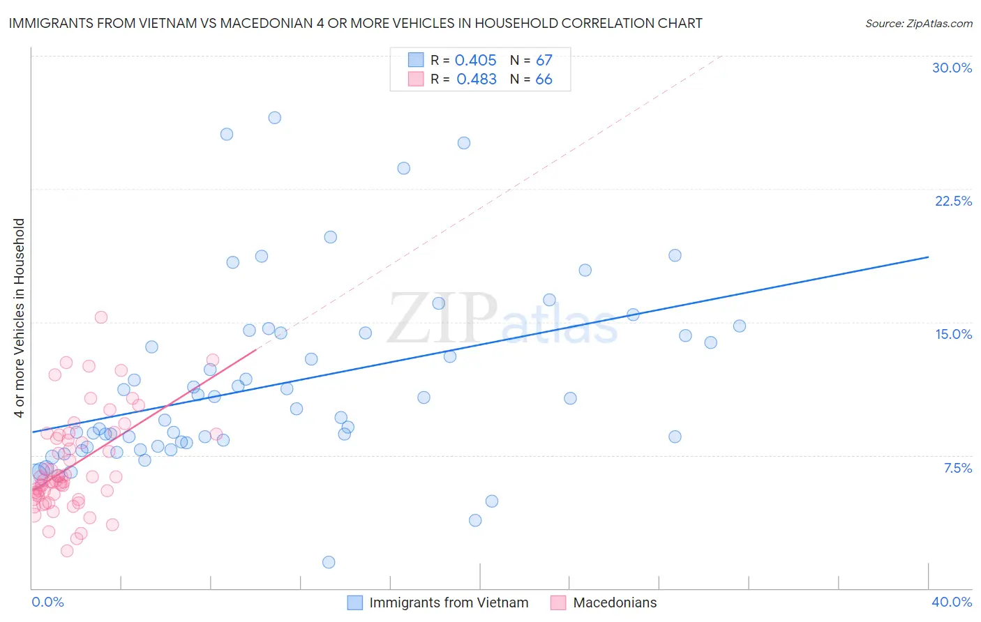 Immigrants from Vietnam vs Macedonian 4 or more Vehicles in Household