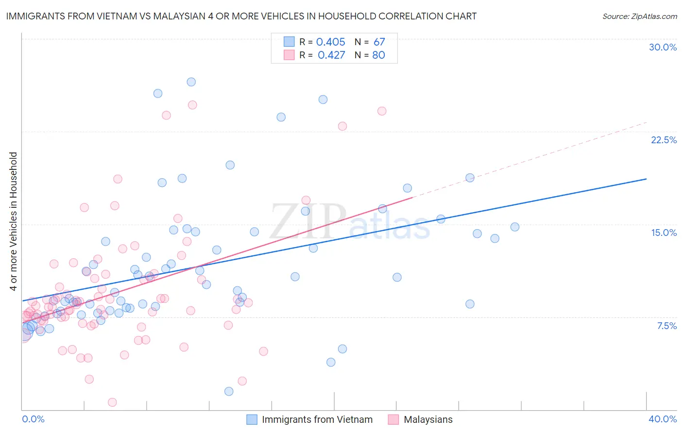 Immigrants from Vietnam vs Malaysian 4 or more Vehicles in Household