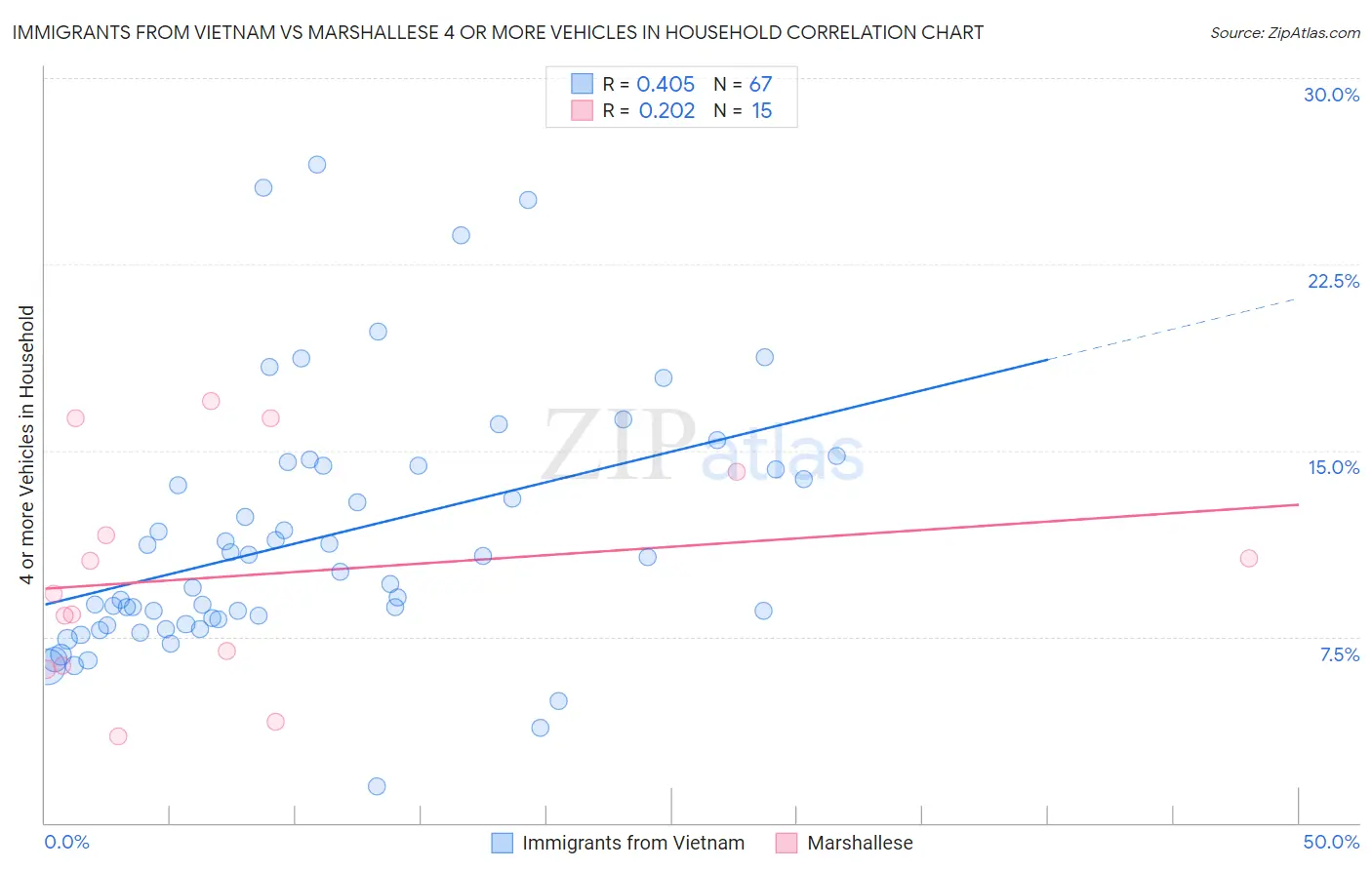 Immigrants from Vietnam vs Marshallese 4 or more Vehicles in Household