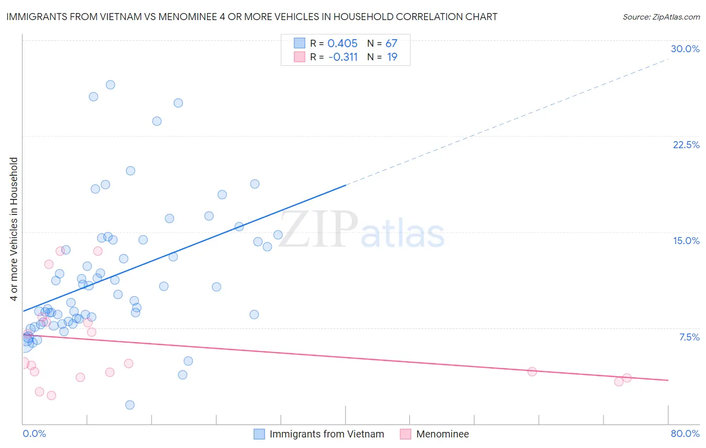 Immigrants from Vietnam vs Menominee 4 or more Vehicles in Household