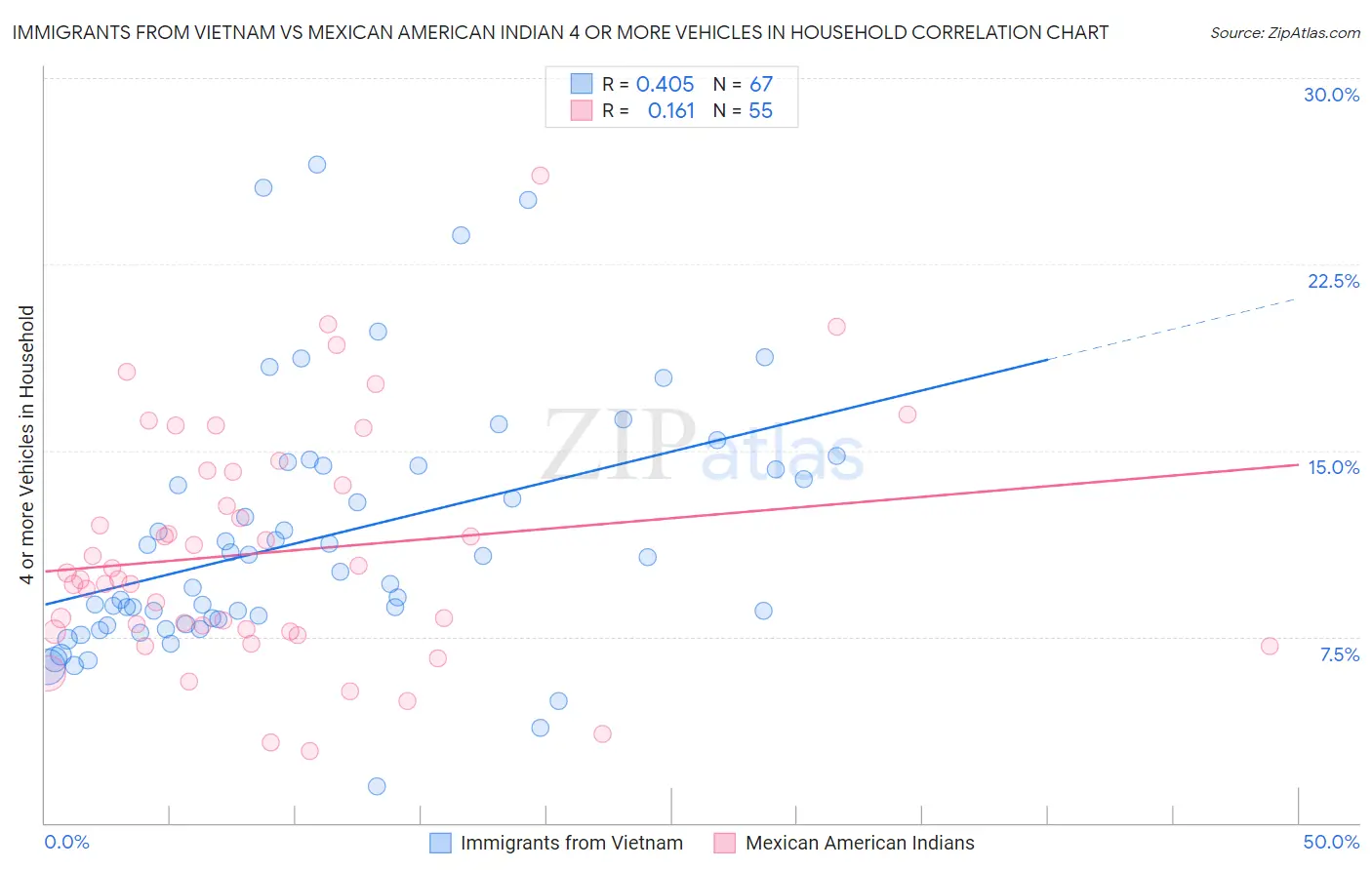Immigrants from Vietnam vs Mexican American Indian 4 or more Vehicles in Household