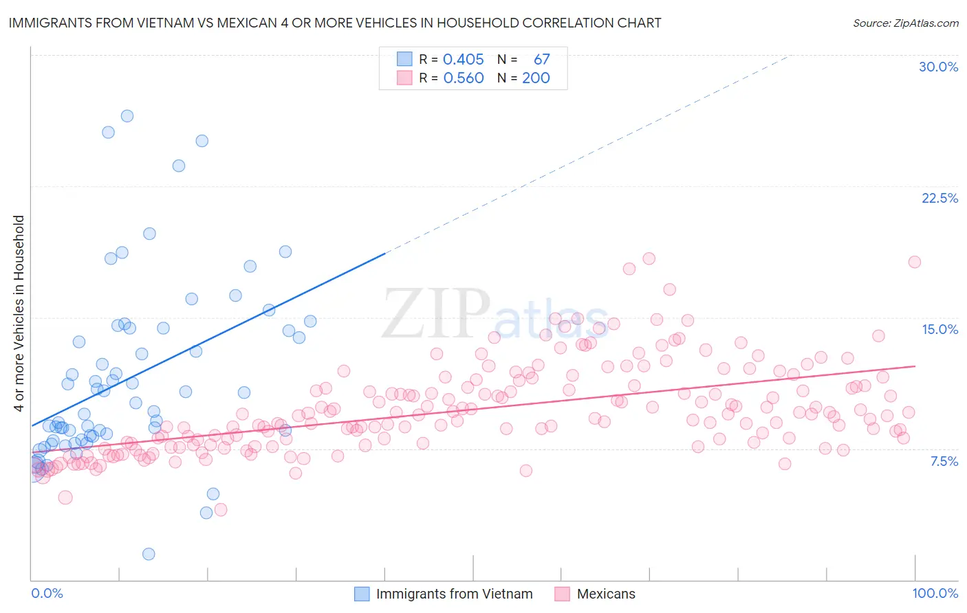 Immigrants from Vietnam vs Mexican 4 or more Vehicles in Household