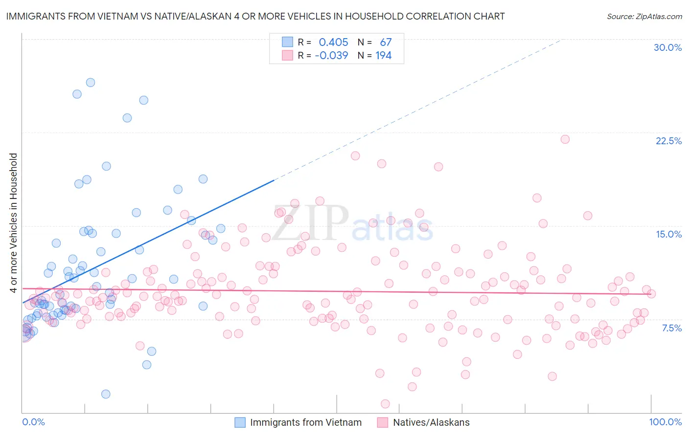 Immigrants from Vietnam vs Native/Alaskan 4 or more Vehicles in Household