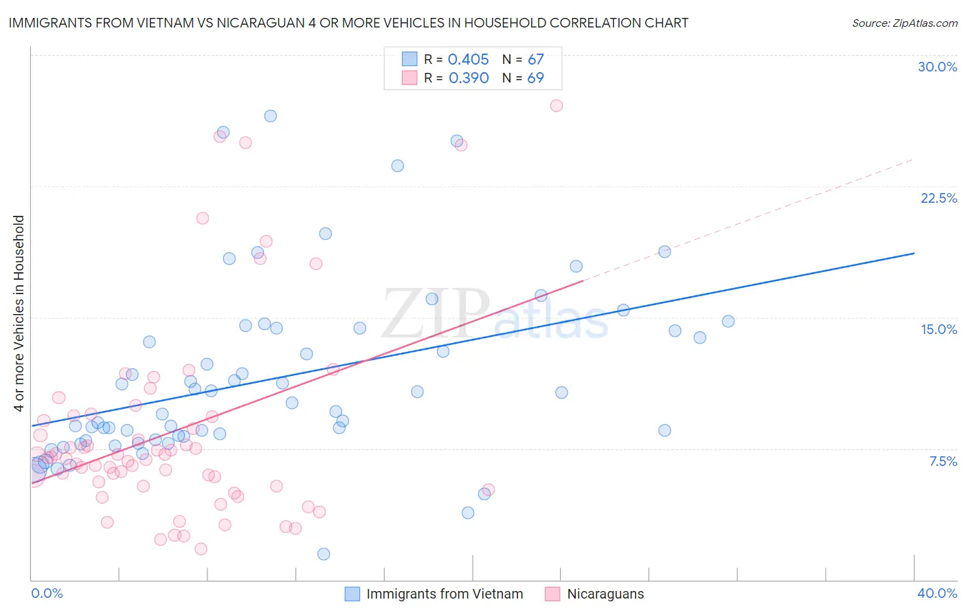 Immigrants from Vietnam vs Nicaraguan 4 or more Vehicles in Household