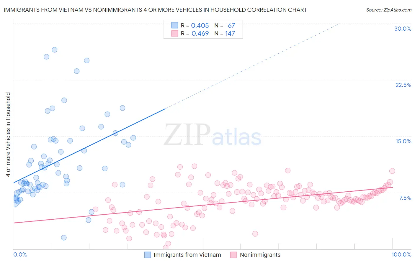 Immigrants from Vietnam vs Nonimmigrants 4 or more Vehicles in Household
