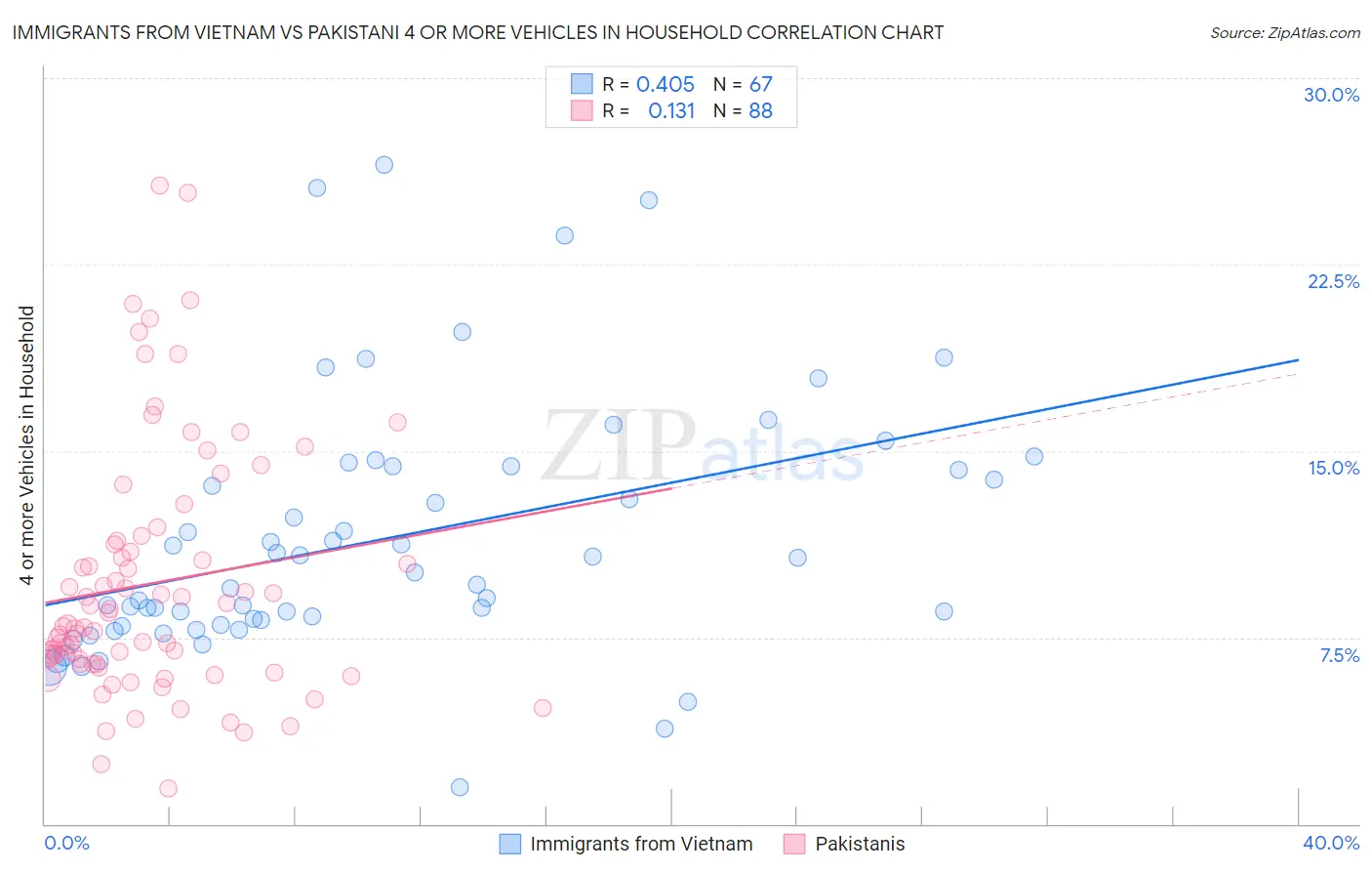 Immigrants from Vietnam vs Pakistani 4 or more Vehicles in Household