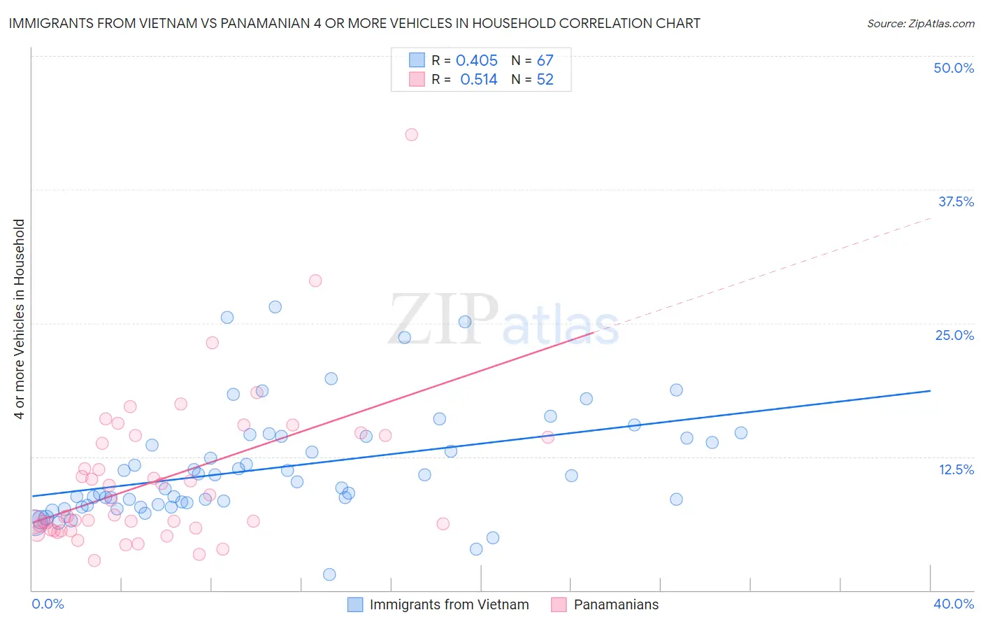 Immigrants from Vietnam vs Panamanian 4 or more Vehicles in Household