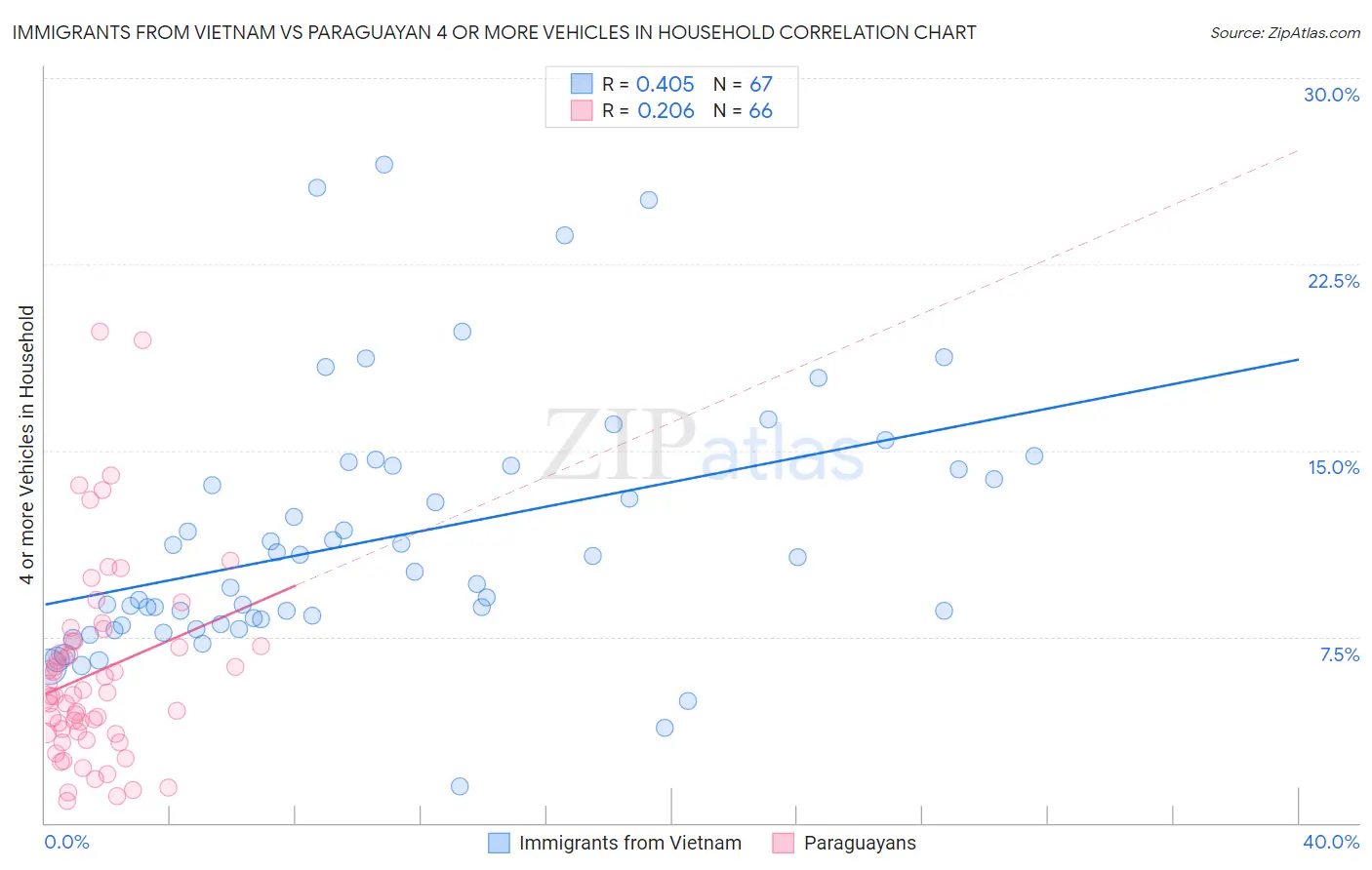 Immigrants from Vietnam vs Paraguayan 4 or more Vehicles in Household