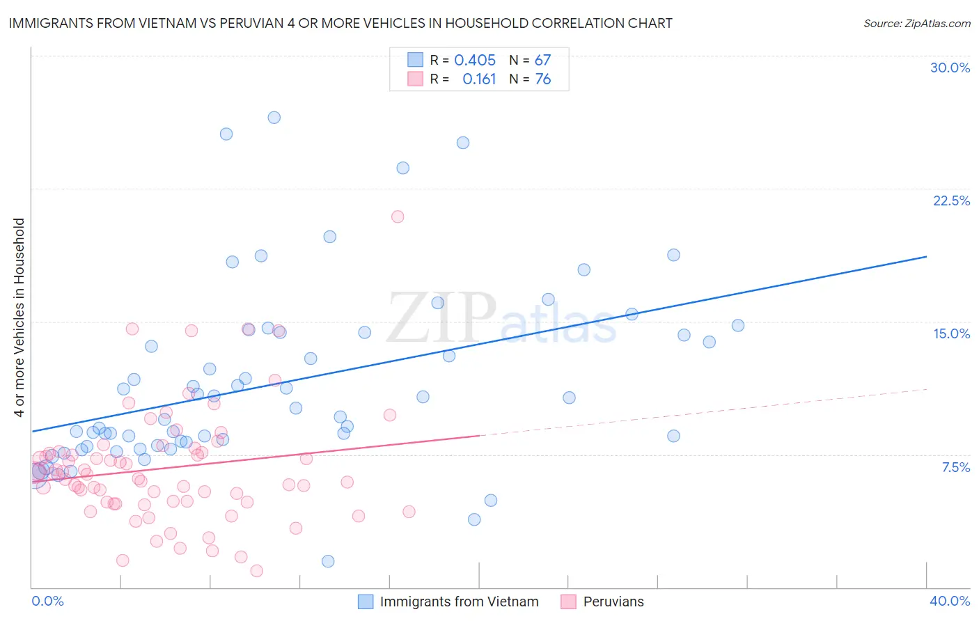Immigrants from Vietnam vs Peruvian 4 or more Vehicles in Household