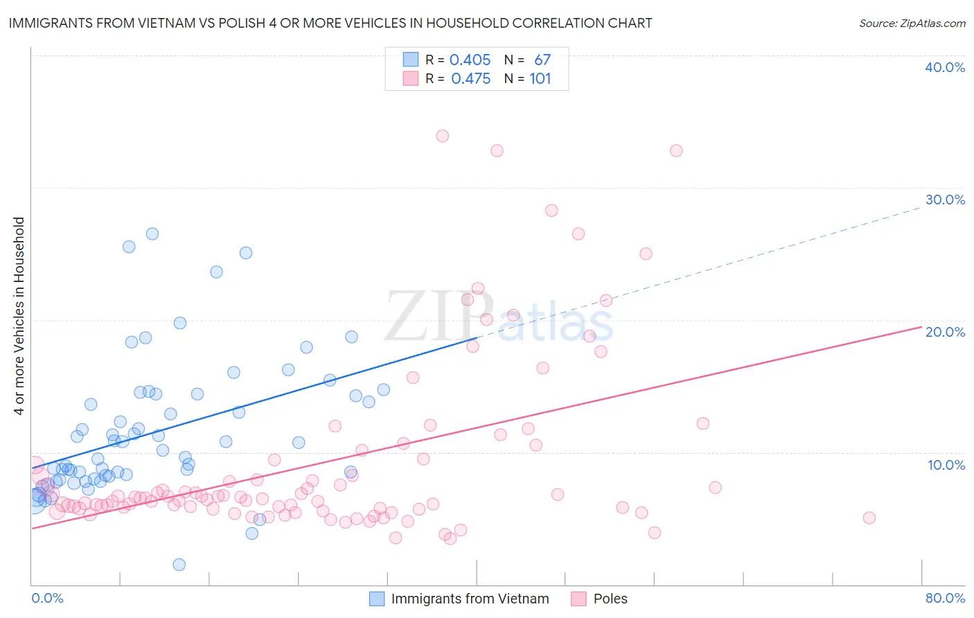 Immigrants from Vietnam vs Polish 4 or more Vehicles in Household