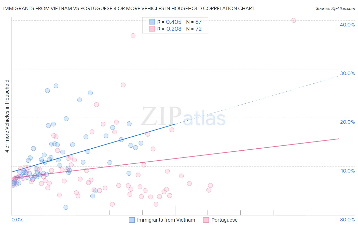 Immigrants from Vietnam vs Portuguese 4 or more Vehicles in Household