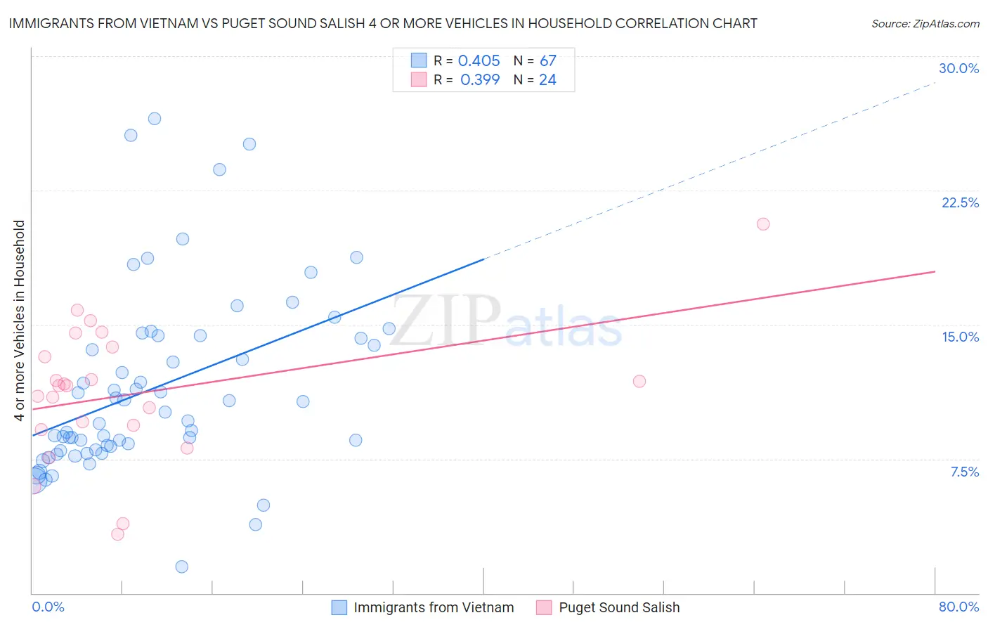 Immigrants from Vietnam vs Puget Sound Salish 4 or more Vehicles in Household
