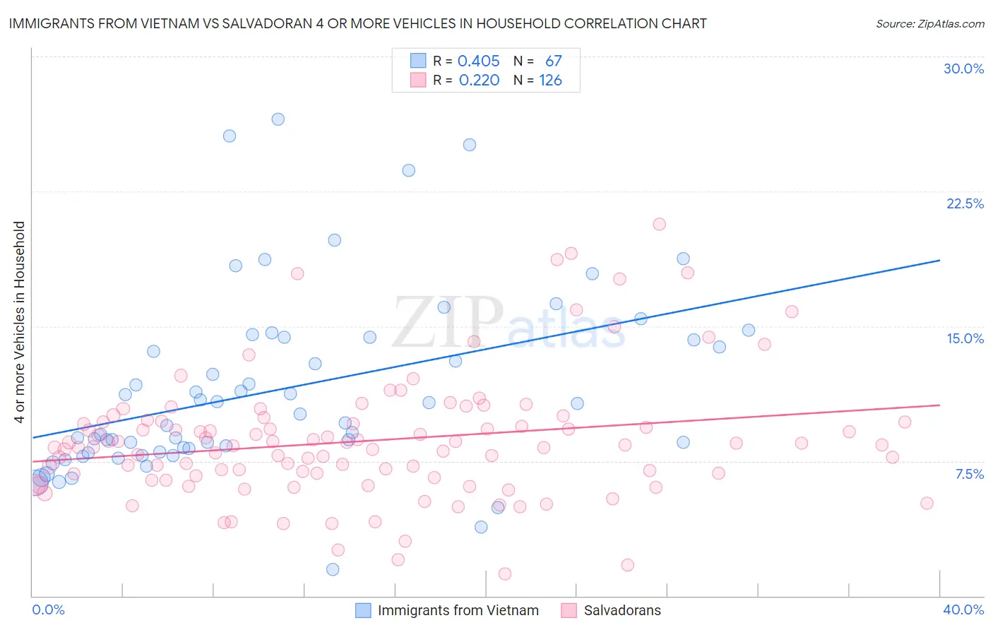 Immigrants from Vietnam vs Salvadoran 4 or more Vehicles in Household