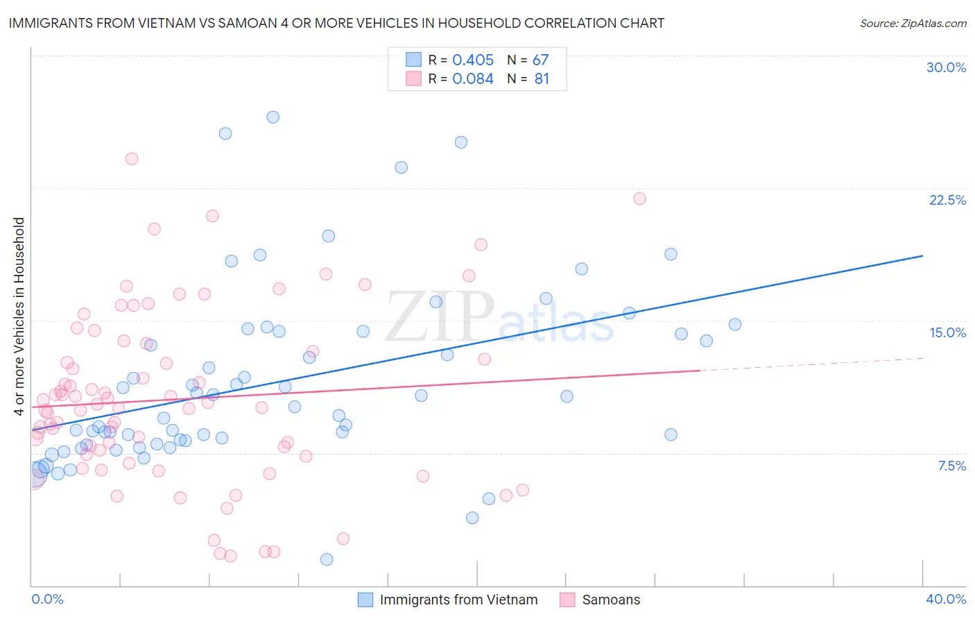 Immigrants from Vietnam vs Samoan 4 or more Vehicles in Household